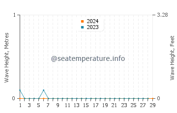 Waves height in Ein Bokek in February