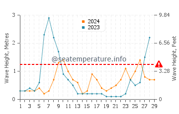 Waves height in Eixample in February