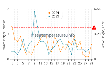 Altezza delle onde Ekenaes a febbraio