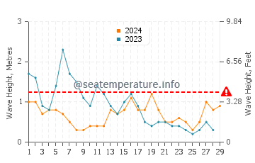 Altura de las olas en El Alamein en febrero