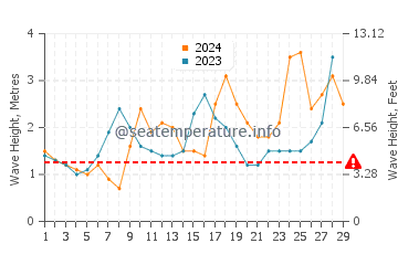Waves height in El Caleton in February