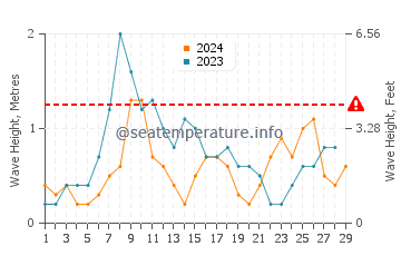 Altezza delle onde El Campello a febbraio