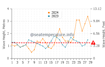 Altura de las olas en El Confital en febrero