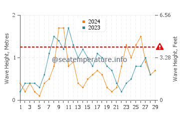 Waves height in El Gorguel in February