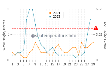 Waves height in El Grao de Castellon in February