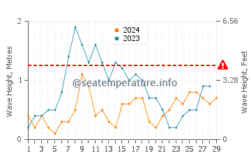 Waves height in El Mojon in February