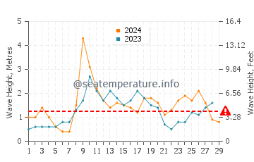 Waves height in El Palmar de Vejer in February