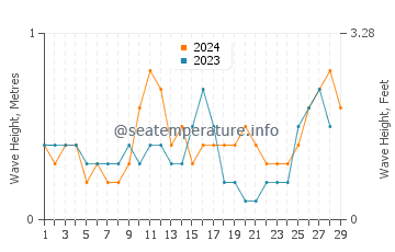 Waves height in El Pardo in February