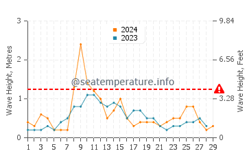 Waves height in El Portil in February