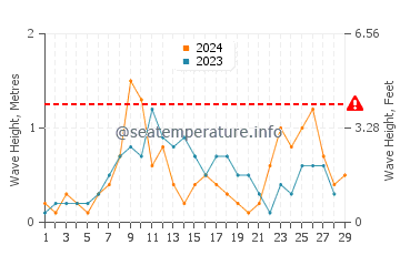 Waves height in El Portus in February