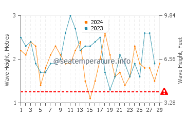 Altezza delle onde El Quisco a febbraio