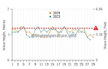 Waves height in La Libertad in February