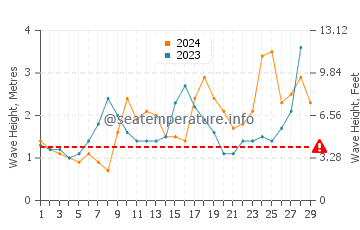 Altezza delle onde El Sauzal a febbraio