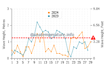 Waves height in El Varadero in February