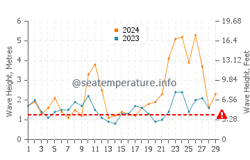 Waves height in Elantxobe in February