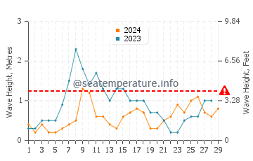 Waves height in Elche in February