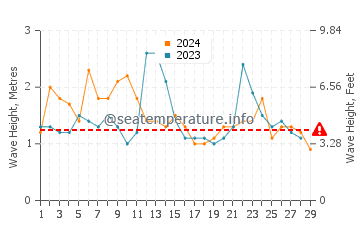 Waves height in Eleebana in February