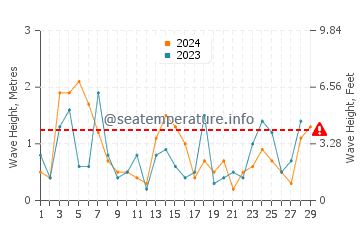 Waves height in Ellisville in February