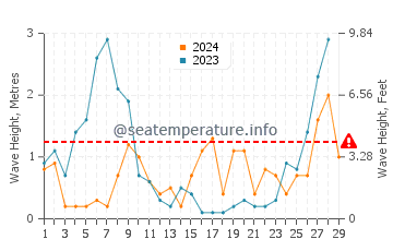 Waves height in Empuriabrava in February
