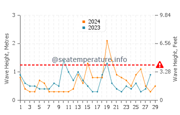 Waves height in Enoshima in February