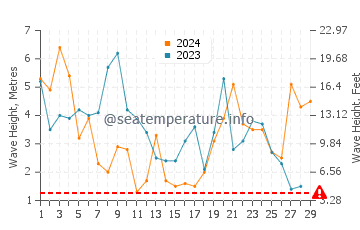Altezza delle onde Eoropaidh a febbraio