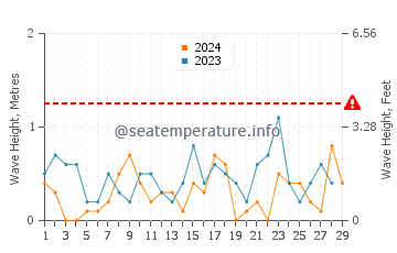 Waves height in Ephraim in February