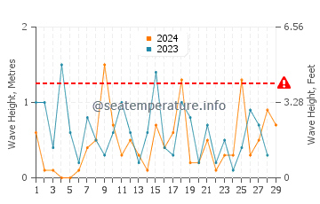 Waves height in Epoufette in February