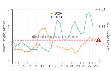 Waves height in Eraan in February