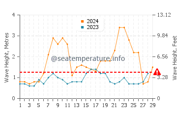 Hauteur des vagues à Erdeven en février
