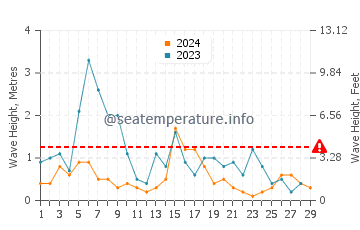 Waves height in Eregli in February