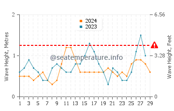 Waves height in Erenas in February