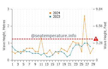 Waves height in Erquy in February