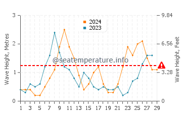 Waves height in Es Calo in February