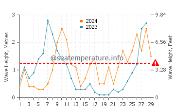 Waves height in Es Castell in February
