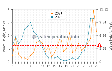 Waves height in Es Grau in February