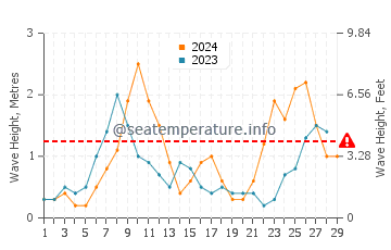 Waves height in Es Pujols in February