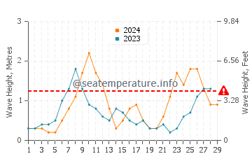 Waves height in Espalmador in February