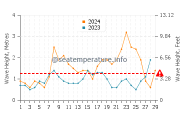 Waves height in Esteiro in February