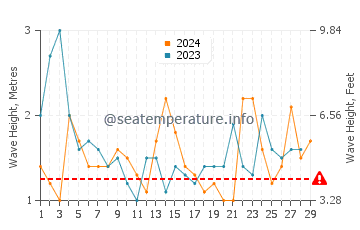 Waves height in Eucla in February