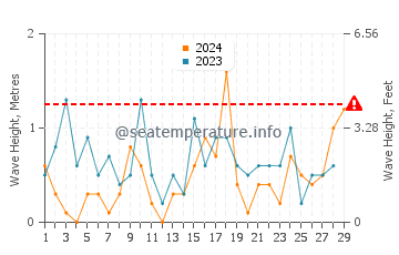 Waves height in Euclid in February