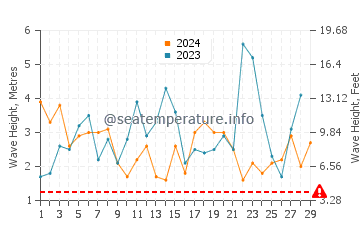 Waves height in Eureka in February