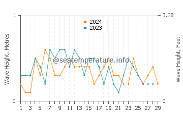Waves height in Everglades in February