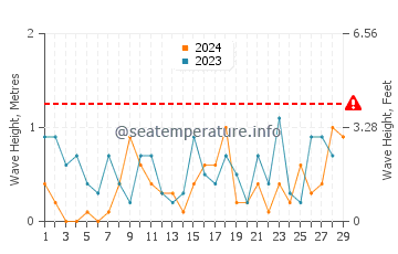Waves height in Evergreen Shores in February