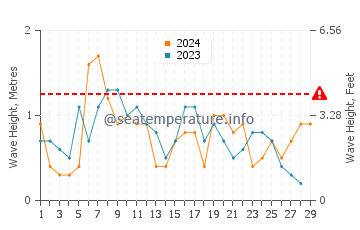 Waves height in Exuma in February
