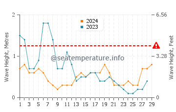 Altura de las olas en Ezbet el-Borg en febrero