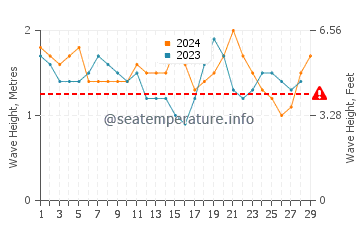 Waves height in Faichuk islands in February