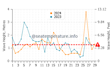 Altezza delle onde Phalasarna a febbraio