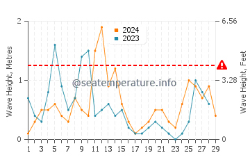 Wellenhöhe in Falcone im Februar