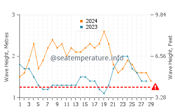 Altezza delle onde Faleniu a febbraio