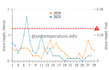 Waves height in Famagusta in February